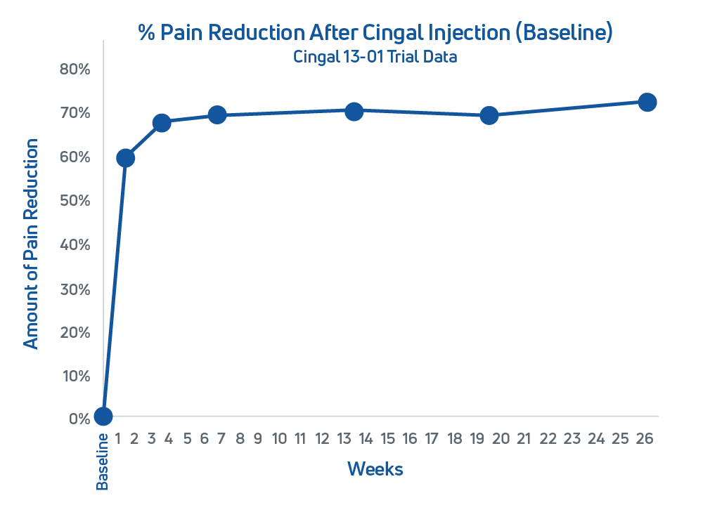 Graph showing amount of pain reduction over 26 weeks after Cingal Injection. Cingal 13-01 Trial Data