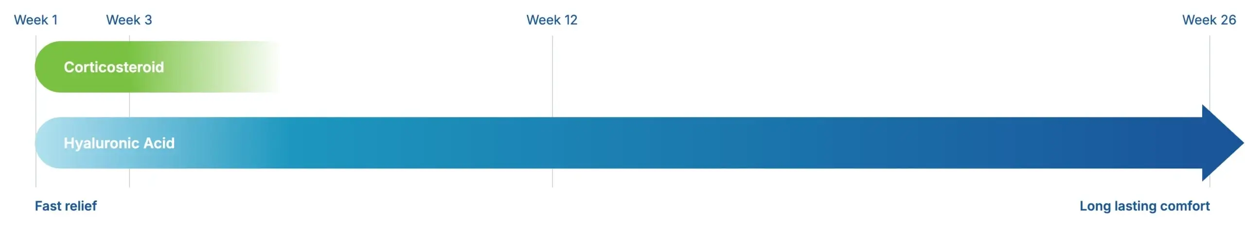 Timeline showing corticosteroid treatment duration of 3 weeks providing fast relief, while hyaluronic acid treatment extends 26 weeks for long-lasting comfort.